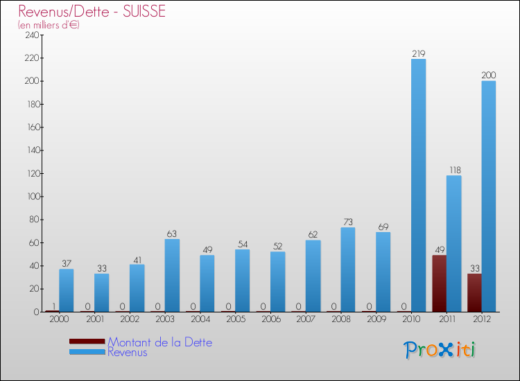 Evolution comparée de la dette et des revenus pour la commune de SUISSE de 2000 à 2012 Comparaison de la dette et des revenus pour SUISSE de 2000 à 2012