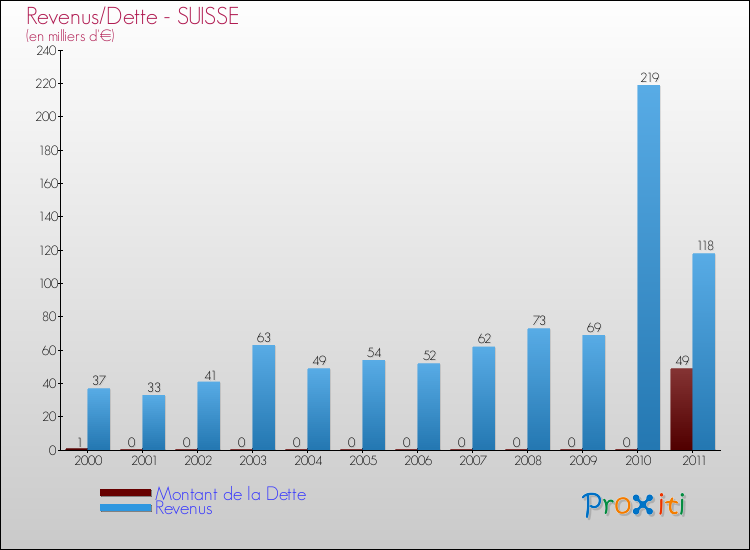 Evolution comparée de la dette et des revenus pour la commune de SUISSE de 2000 à 2011 Comparaison de la dette et des revenus pour SUISSE de 2000 à 2011
