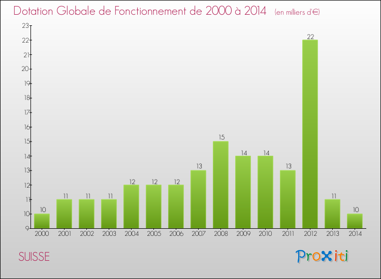 Evolution du montant de la Dotation Globale de Fonctionnement pour la commune de SUISSE de 2000 à 2014 Evolution du montant de la Dotation Globale de Fonctionnement pour SUISSE de 2000 à 2014