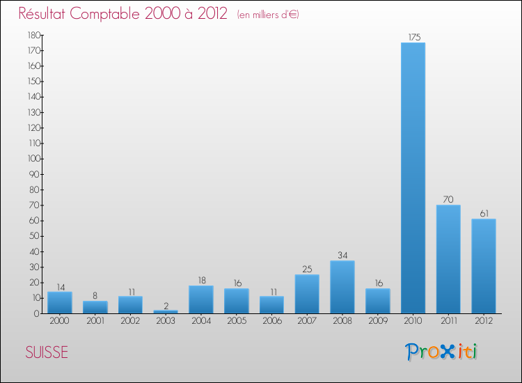 Evolution du résultat comptable pour la commune de SUISSE de 2000 à 2012 Evolution du résultat comptable pour SUISSE de 2000 à 2012