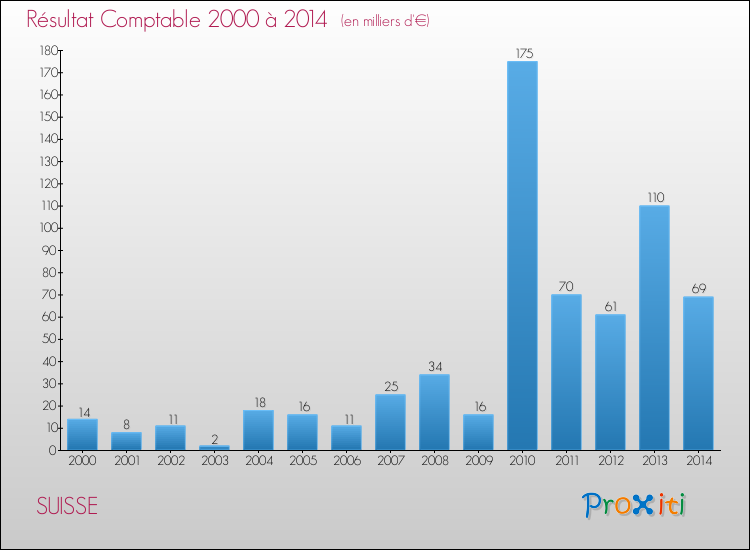 Evolution du résultat comptable pour la commune de SUISSE de 2000 à 2014 Evolution du résultat comptable pour SUISSE de 2000 à 2014