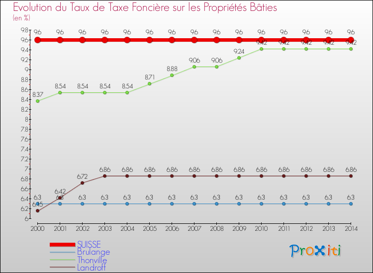 Evolution du taux de la taxe foncière sur le bati pour SUISSE et les communes proches de 2000 à 2014 Comparaison des taux de taxe foncière sur le bati pour SUISSE et les communes voisines de 2000 à 2014