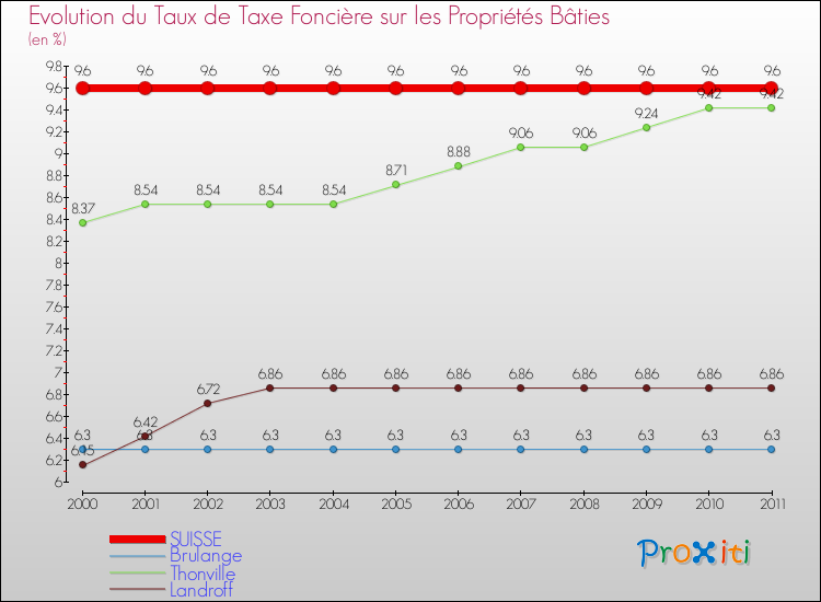 Evolution du taux de la taxe foncière sur le bati pour SUISSE et les communes proches Comparaison des taux de taxe foncière sur le bati pour SUISSE et les communes voisines
