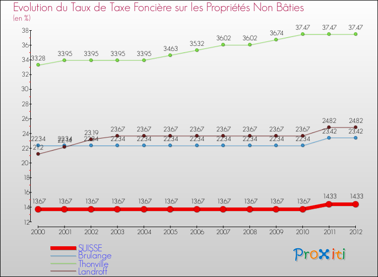 Evolution du taux de la taxe foncière sur les immeubles et terrains non batis pour SUISSE et les communes proches de 2000 à 2012 Comparaison des taux de la taxe foncière sur les immeubles et terrains non batis pour SUISSE et les communes voisines de 2000 à 2012