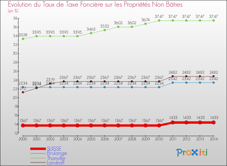 Evolution du taux de la taxe foncière sur les immeubles et terrains non batis pour SUISSE et les communes proches de 2000 à 2014 Comparaison des taux de la taxe foncière sur les immeubles et terrains non batis pour SUISSE et les communes voisines de 2000 à 2014