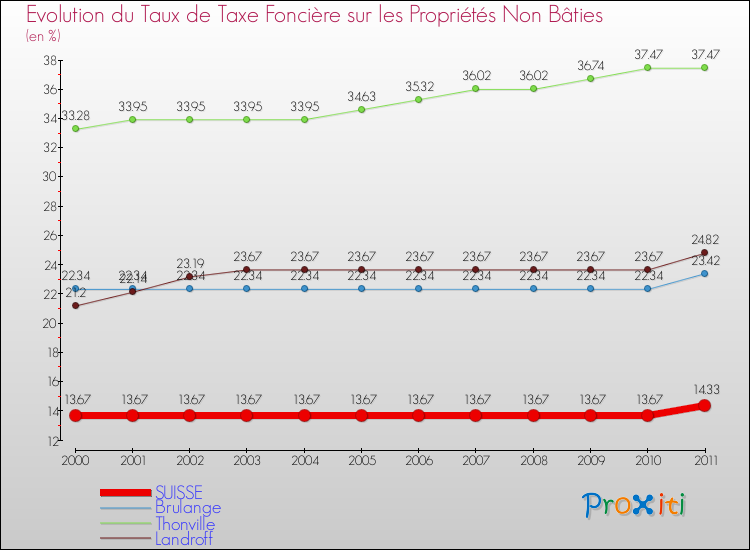 Evolution du taux de la taxe foncière sur les immeubles et terrains non batis pour SUISSE et les communes proches Comparaison des taux de la taxe foncière sur les immeubles et terrains non batis pour SUISSE et les communes voisines