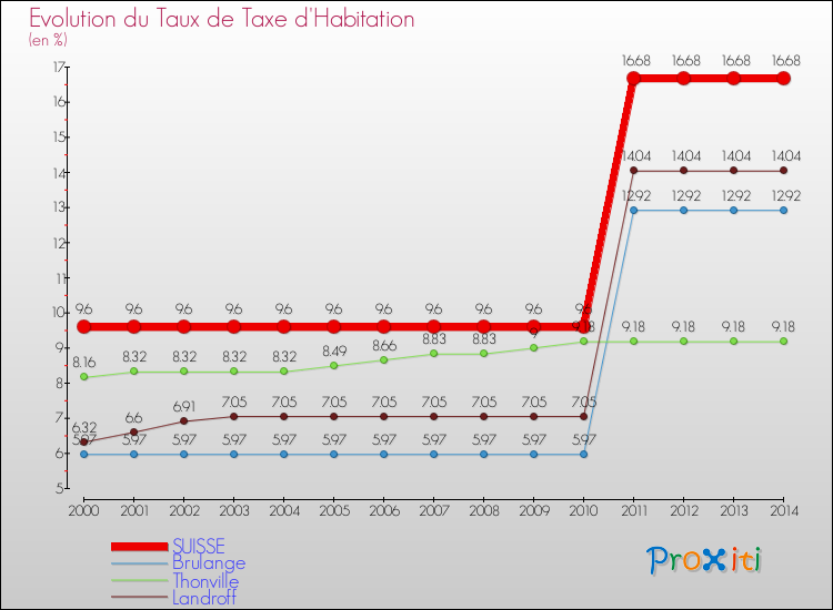 Evolution du taux de la taxe d'habitation pour SUISSE et les communes proches de 2000 à 2014 Comparaison des taux de la taxe d'habitation pour SUISSE et les communes voisines de 2000 à 2014