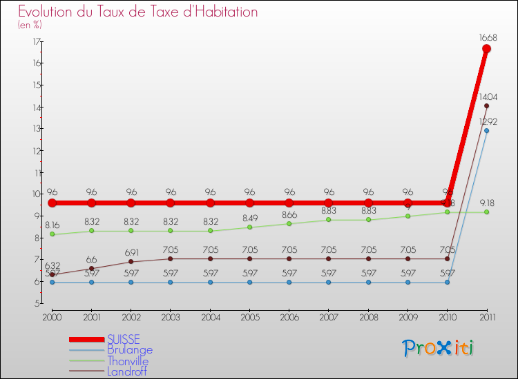 Evolution du taux de la taxe d'habitation pour SUISSE et les communes proches Comparaison des taux de la taxe d'habitation pour SUISSE et les communes voisines
