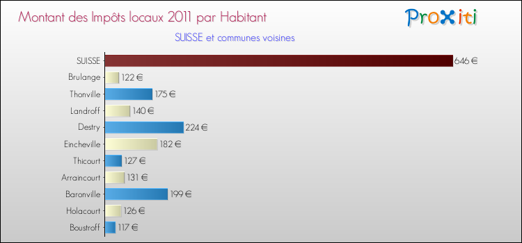 Montant des impôts locaux par Habitant pour SUISSE et les communes proches Comparaison des impôts locaux par habitant pour SUISSE et les communes voisines