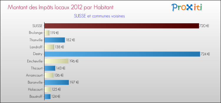 Montant des impôts locaux par Habitant pour SUISSE et les communes proches Comparaison des impôts locaux par habitant pour SUISSE et les communes voisines