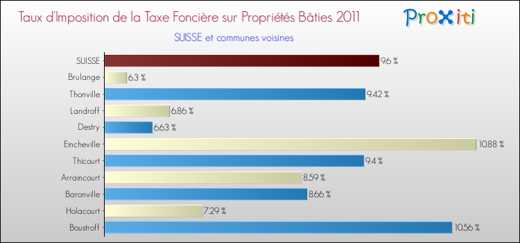 Taux d'imposition de la taxe foncière sur le bati 2011 pour SUISSE et les communes proches Comparaison des taux d'imposition de la taxe foncière sur le bati 2011 pour SUISSE et les communes voisines