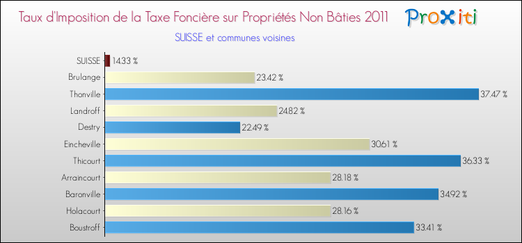 Taux d'imposition de la taxe foncière sur les immeubles et terrains non batis 2011 pour SUISSE et les communes proches Comparaison des taux d'imposition de la taxe foncière sur les immeubles et terrains non batis 2011 pour SUISSE et les communes voisines