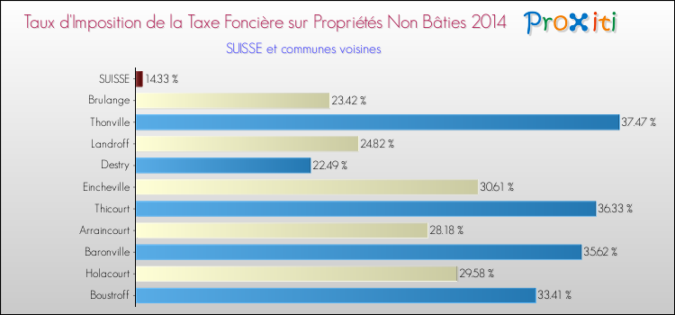 Taux d'imposition de la taxe foncière sur les immeubles et terrains non batis 2014 pour SUISSE et les communes proches Comparaison des taux d'imposition de la taxe foncière sur les immeubles et terrains non batis 2014 pour SUISSE et les communes voisines