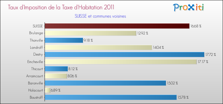 Taux d'imposition de la taxe d'habitation 2011 pour SUISSE et les communes proches Comparaison des taux d'imposition de la taxe d'habitation 2011 pour SUISSE et les communes voisines