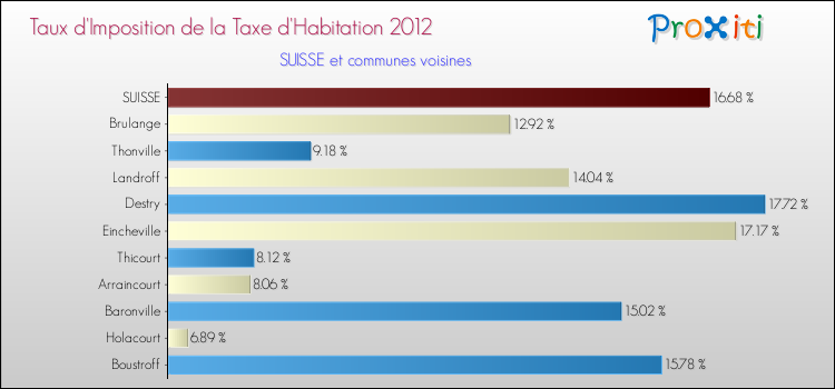 Taux d'imposition de la taxe d'habitation 2012 pour SUISSE et les communes proches Comparaison des taux d'imposition de la taxe d'habitation 2012 pour SUISSE et les communes voisines