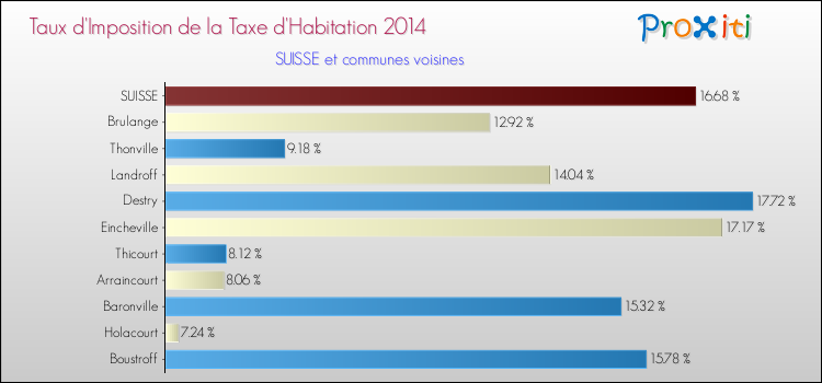 Taux d'imposition de la taxe d'habitation 2014 pour SUISSE et les communes proches Comparaison des taux d'imposition de la taxe d'habitation 2014 pour SUISSE et les communes voisines