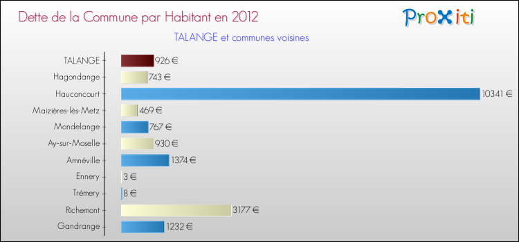 Dette par habitant de la commune en 2012 pour TALANGE et les communes proches Comparaison de la dette par habitant de la commune en 2012 pour TALANGE et les communes voisines