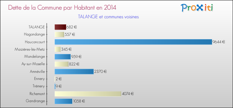 Dette par habitant de la commune en 2014 pour TALANGE et les communes proches Comparaison de la dette par habitant de la commune en 2014 pour TALANGE et les communes voisines