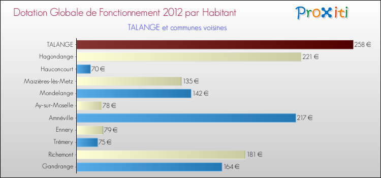 Montant des dotations globales de fonctionnement DGF par Habitant pour TALANGE et les communes proches Comparaison des des dotations globales de fonctionnement DGF par habitant pour TALANGE et les communes voisines