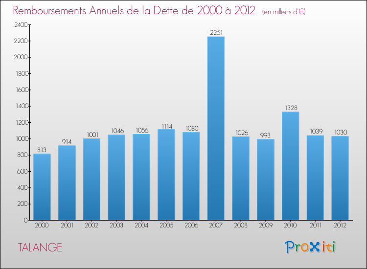 Evolution de l'annuité de la dette pour la commune de TALANGE de 2000 à 2012 Annuités de la dette pour TALANGE de 2000 à 2012