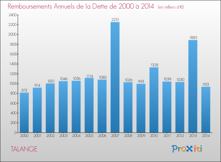 Evolution de l'annuité de la dette pour la commune de TALANGE de 2000 à 2014 Annuités de la dette pour TALANGE de 2000 à 2014