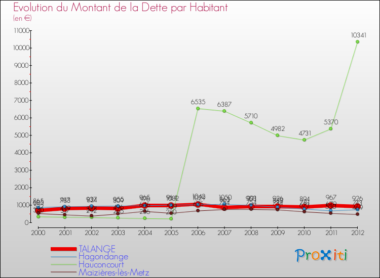 Evolution de la dette par habitant pour la commune de TALANGE et les communes proches de 2000 à 2012 Comparaison de la dette par habitant pour TALANGE et les communes voisines de 2000 à 2012