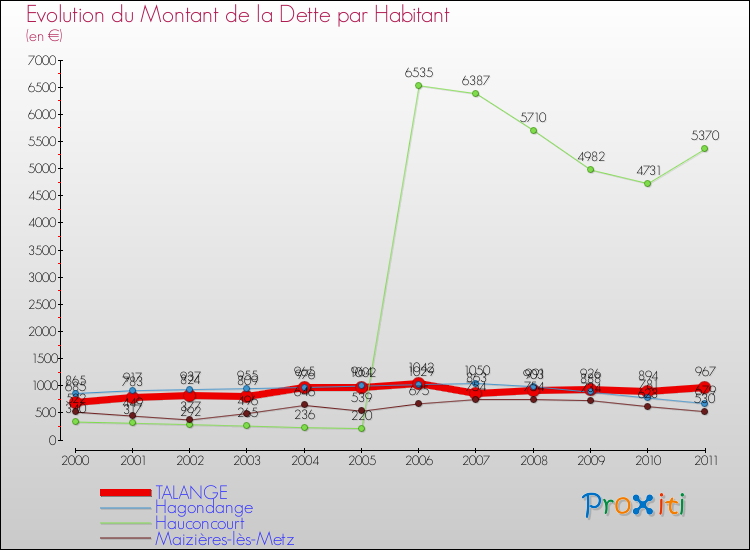 Evolution de la dette par habitant pour la commune de TALANGE et les communes proches Comparaison de la dette par habitant pour TALANGE et les communes voisines