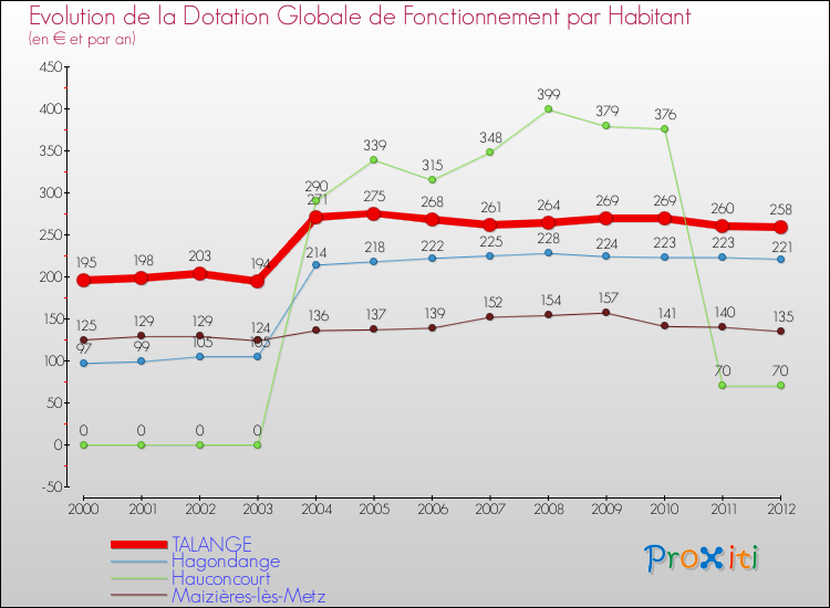 Evolution et montant de la dotation globale de fonctionnement par Habitant pour TALANGE et les communes proches Comparaison des dotations globales de fonctionnement par habitant pour TALANGE et les communes voisines