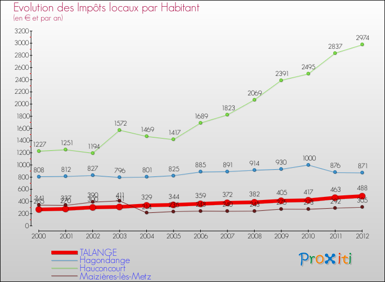Evolution et montant des impôts locaux par Habitant pour TALANGE et les communes proches Comparaison des impôts locaux par habitant pour TALANGE et les communes voisines