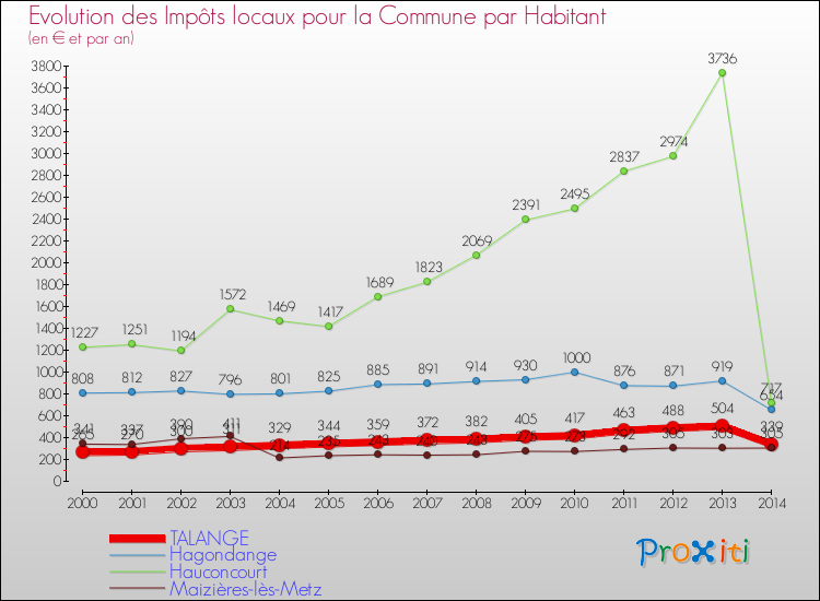 Evolution et montant des impôts locaux par Habitant pour TALANGE et les communes proches de 2000 à 2014 Comparaison des impôts locaux par habitant pour TALANGE et les communes voisines de 2000 à 2014