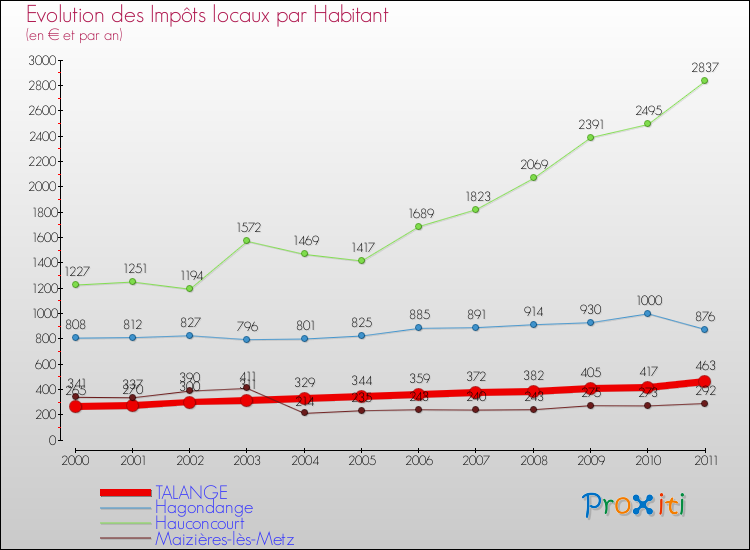 Evolution et montant des impôts locaux par Habitant pour TALANGE et les communes proches Comparaison des impôts locaux par habitant pour TALANGE et les communes voisines