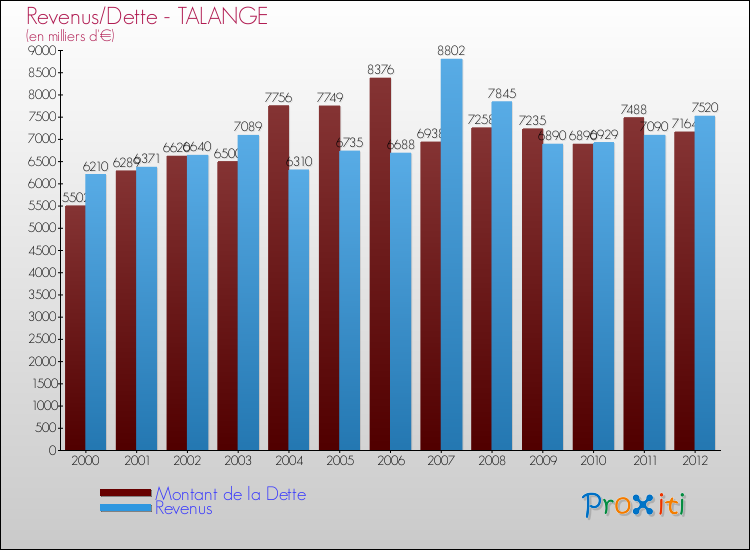 Evolution comparée de la dette et des revenus pour la commune de TALANGE de 2000 à 2012 Comparaison de la dette et des revenus pour TALANGE de 2000 à 2012