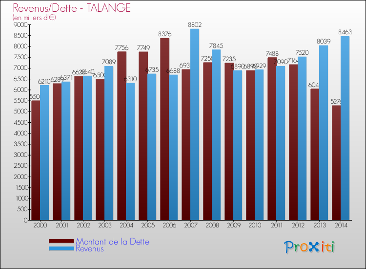 Evolution comparée de la dette et des revenus pour la commune de TALANGE de 2000 à 2014 Comparaison de la dette et des revenus pour TALANGE de 2000 à 2014