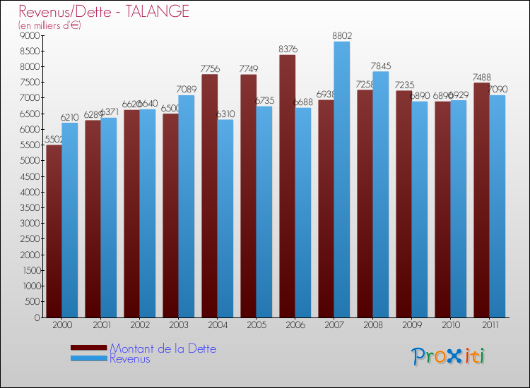 Evolution comparée de la dette et des revenus pour la commune de TALANGE de 2000 à 2011 Comparaison de la dette et des revenus pour TALANGE de 2000 à 2011