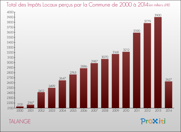 Evolution des Impôts Locaux pour la commune de TALANGE de 2000 à 2014 Evolution des Impôts Locaux pour TALANGE de 2000 à 2014