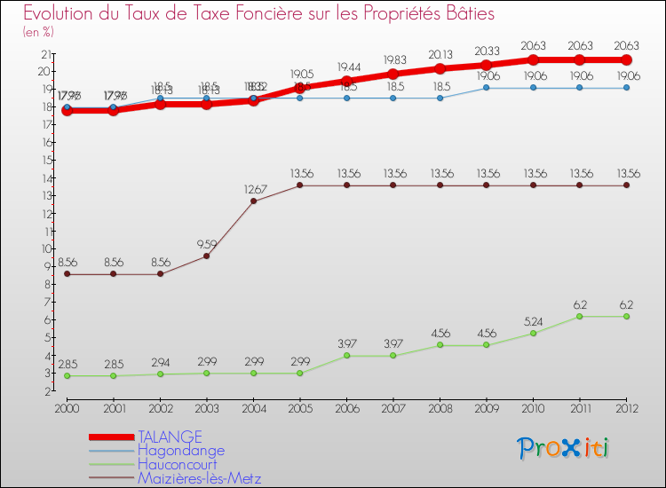 Evolution du taux de la taxe foncière sur le bati pour TALANGE et les communes proches de 2000 à 2012 Comparaison des taux de taxe foncière sur le bati pour TALANGE et les communes voisines de 2000 à 2012