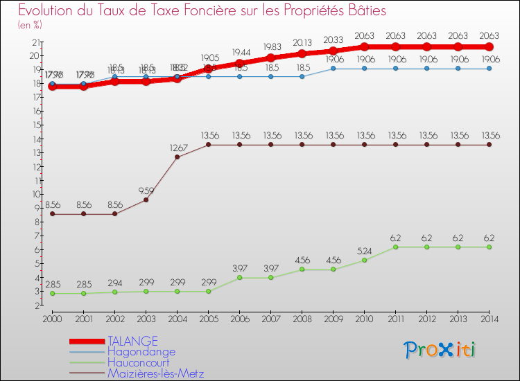 Evolution du taux de la taxe foncière sur le bati pour TALANGE et les communes proches de 2000 à 2014 Comparaison des taux de taxe foncière sur le bati pour TALANGE et les communes voisines de 2000 à 2014