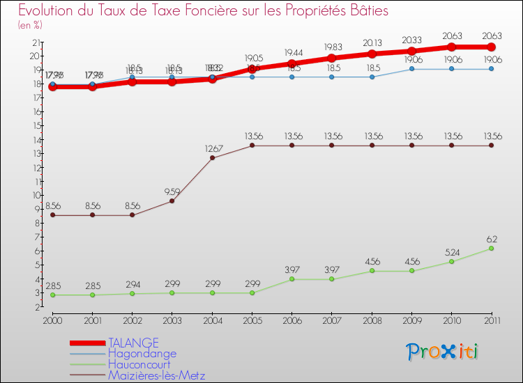 Evolution du taux de la taxe foncière sur le bati pour TALANGE et les communes proches Comparaison des taux de taxe foncière sur le bati pour TALANGE et les communes voisines