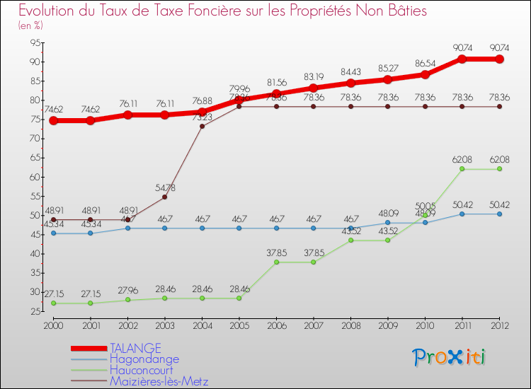 Evolution du taux de la taxe foncière sur les immeubles et terrains non batis pour TALANGE et les communes proches de 2000 à 2012 Comparaison des taux de la taxe foncière sur les immeubles et terrains non batis pour TALANGE et les communes voisines de 2000 à 2012