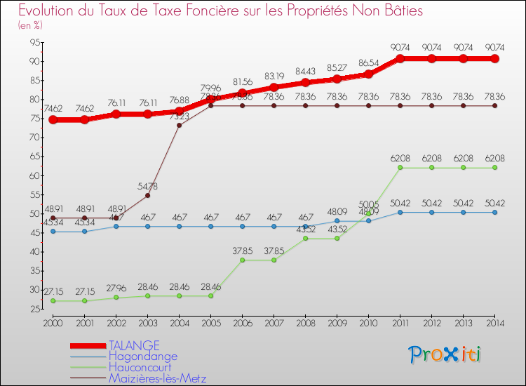 Evolution du taux de la taxe foncière sur les immeubles et terrains non batis pour TALANGE et les communes proches de 2000 à 2014 Comparaison des taux de la taxe foncière sur les immeubles et terrains non batis pour TALANGE et les communes voisines de 2000 à 2014