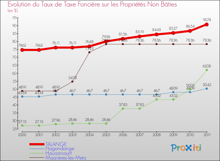 Evolution du taux de la taxe foncière sur les immeubles et terrains non batis pour TALANGE et les communes proches Comparaison des taux de la taxe foncière sur les immeubles et terrains non batis pour TALANGE et les communes voisines