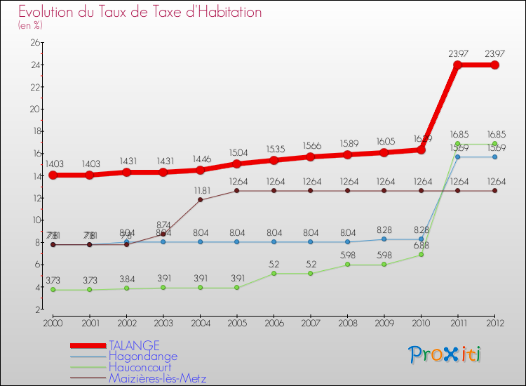 Evolution du taux de la taxe d'habitation pour TALANGE et les communes proches Comparaison des taux de la taxe d'habitation pour TALANGE et les communes voisines