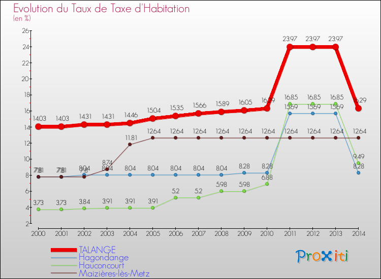 Evolution du taux de la taxe d'habitation pour TALANGE et les communes proches de 2000 à 2014 Comparaison des taux de la taxe d'habitation pour TALANGE et les communes voisines de 2000 à 2014