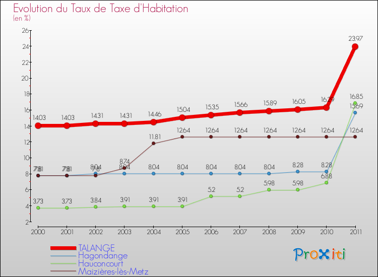 Evolution du taux de la taxe d'habitation pour TALANGE et les communes proches Comparaison des taux de la taxe d'habitation pour TALANGE et les communes voisines