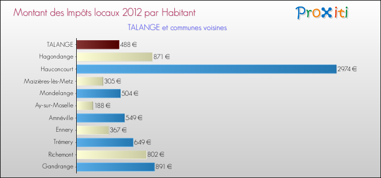 Montant des impôts locaux par Habitant pour TALANGE et les communes proches Comparaison des impôts locaux par habitant pour TALANGE et les communes voisines