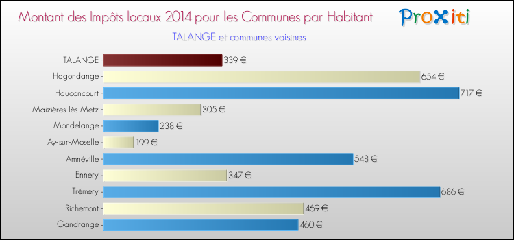 Montant des impôts locaux par Habitant pour TALANGE et les communes proches en 2014 Comparaison des impôts locaux par habitant pour TALANGE et les communes voisines en 2014