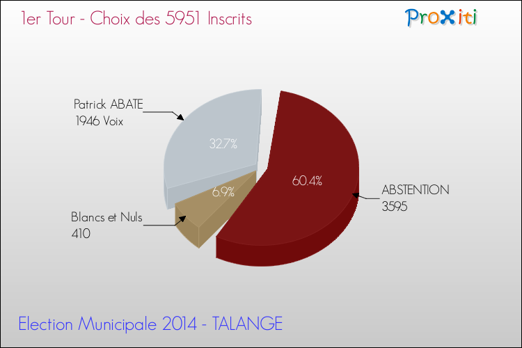 Résultats par rapport aux inscrits au 1er Tour des Elections Municipales 2014 de la commune de TALANGE Elections Municipales 2014 - Résultats par rapport aux inscrits au 1er Tour pour la commune de TALANGE