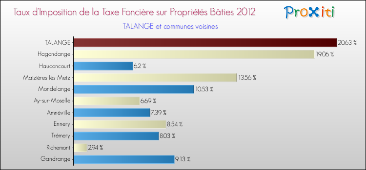 Taux d'imposition de la taxe foncière sur le bati 2012 pour TALANGE et les communes proches Comparaison des taux d'imposition de la taxe foncière sur le bati 2012 pour TALANGE et les communes voisines