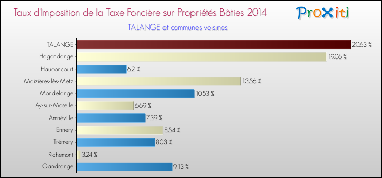 Taux d'imposition de la taxe foncière sur le bati 2014 pour TALANGE et les communes proches Comparaison des taux d'imposition de la taxe foncière sur le bati 2014 pour TALANGE et les communes voisines
