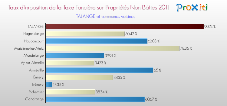 Taux d'imposition de la taxe foncière sur les immeubles et terrains non batis 2011 pour TALANGE et les communes proches Comparaison des taux d'imposition de la taxe foncière sur les immeubles et terrains non batis 2011 pour TALANGE et les communes voisines